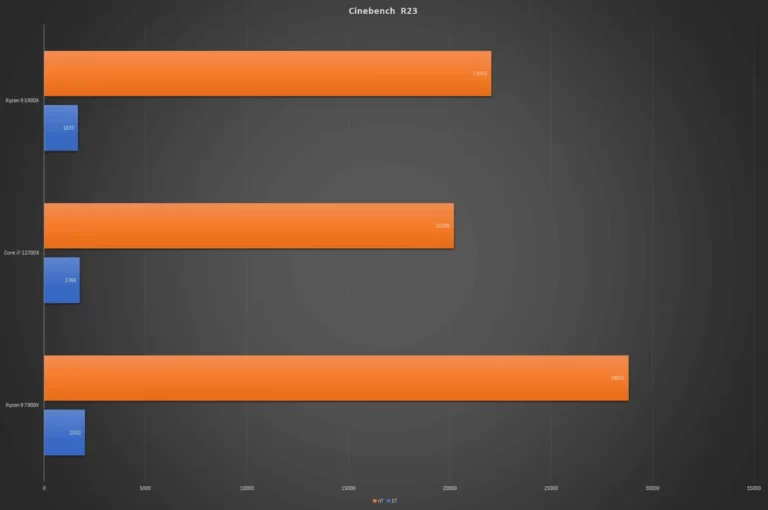 AMD Ryzen 9 7900X vs 5900X-cinebench