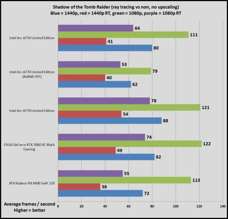 Nvidia RTX 3060 vs. Intel Arc A770-performance-test