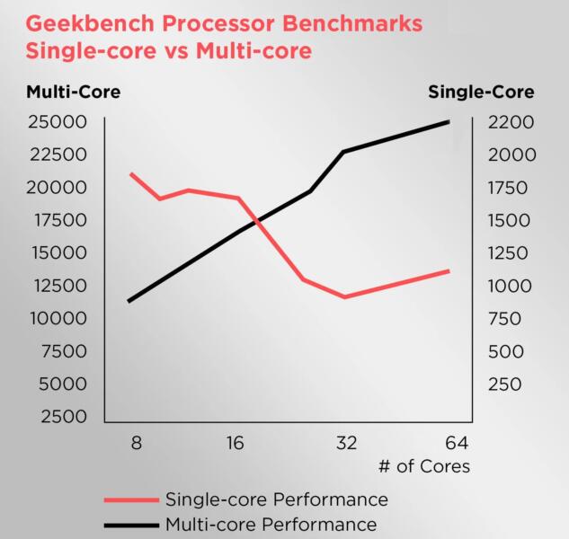Choisir un CPU avec les performances monocœur les plus élevées-2