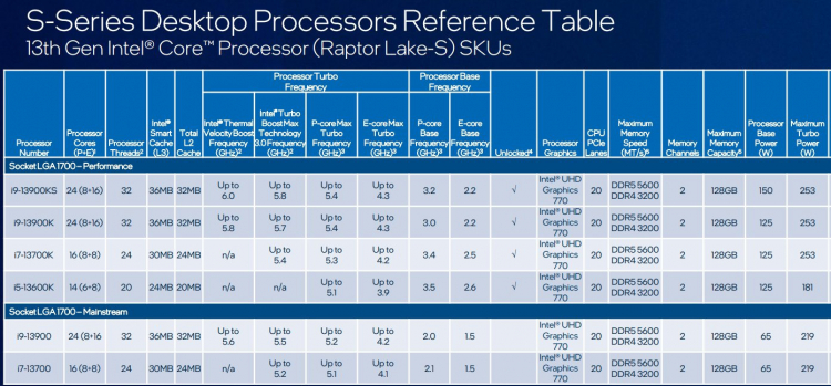 Intel Core i9-13900KS 6 GHz CPU premiers benchmarks i9-13900KS 6 GHz vs. i9-13900K
