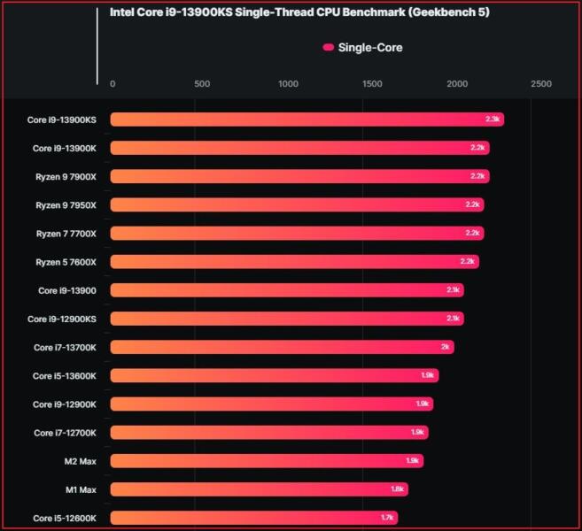 premiers benchmarks i9-13900KS 6 GHz vs. i9-13900K