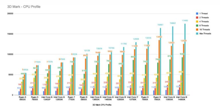 Intel 14900K vs 13900K devriez-vous mettre à niveau-1 performance